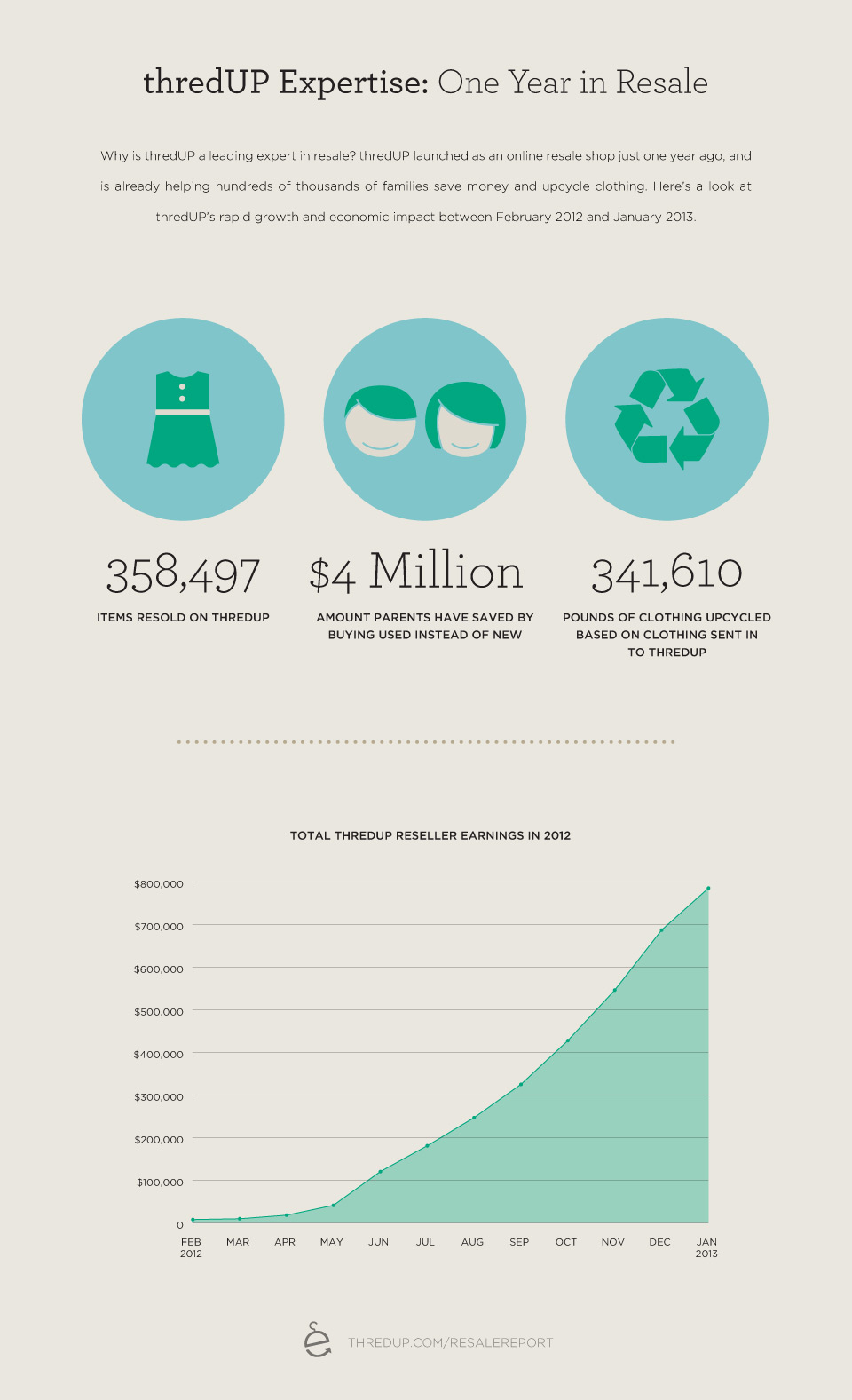 Thredup's Year in resale