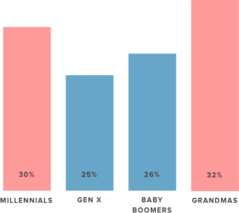 Millennials and grandmas share a common love of thrifting - 2017 Fashion Resale Market and Trend Report | thredUP