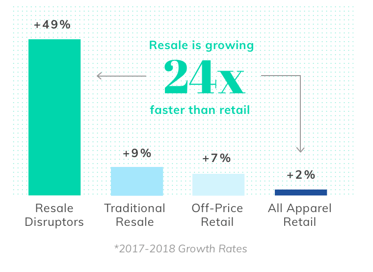 Resale is growing 24x faster than retail