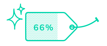 66% of consumers use thrift to buy better brands
