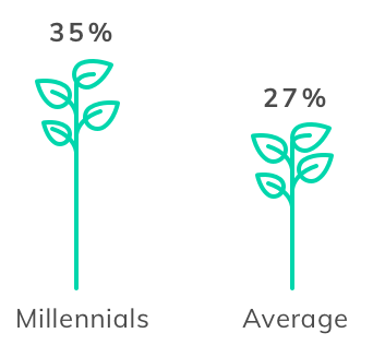 Environmentally Minded Millennials