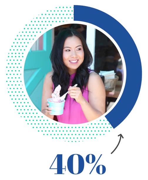 40% of 18-24 year olds shopped resale last year