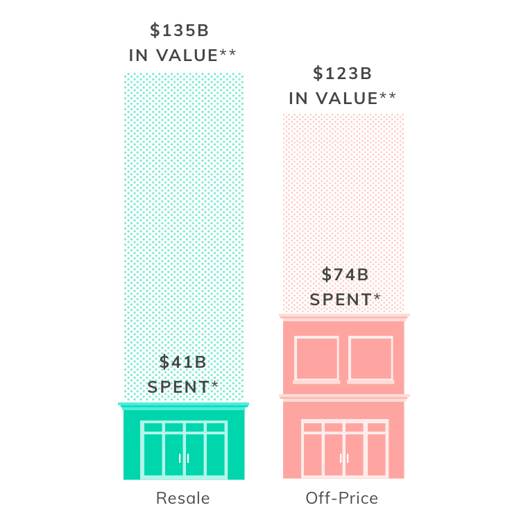 Resale offers greater value than off-price