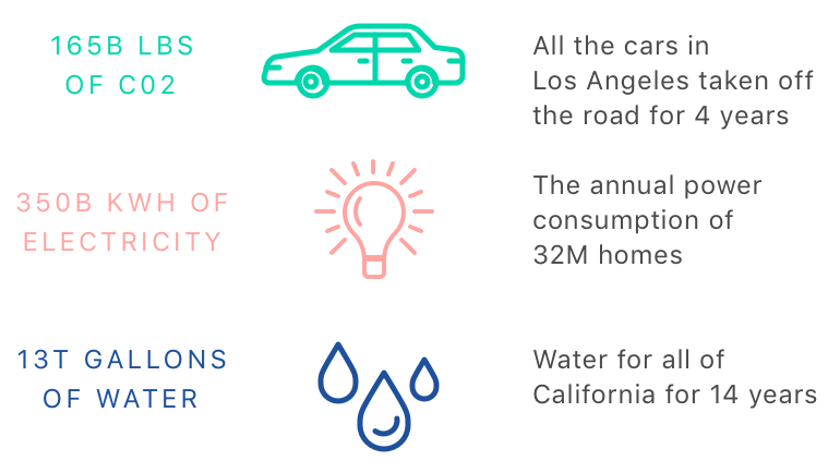 Tremendous impact if everyone bought used clothing for a year