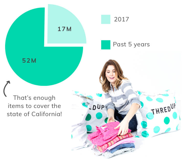 52 Million items upcycled on thredup!