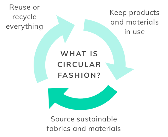 Circular Fashion graphic